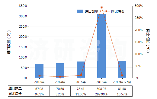 2013-2017年7月中國醛醇(HS29124910)進(jìn)口量及增速統(tǒng)計